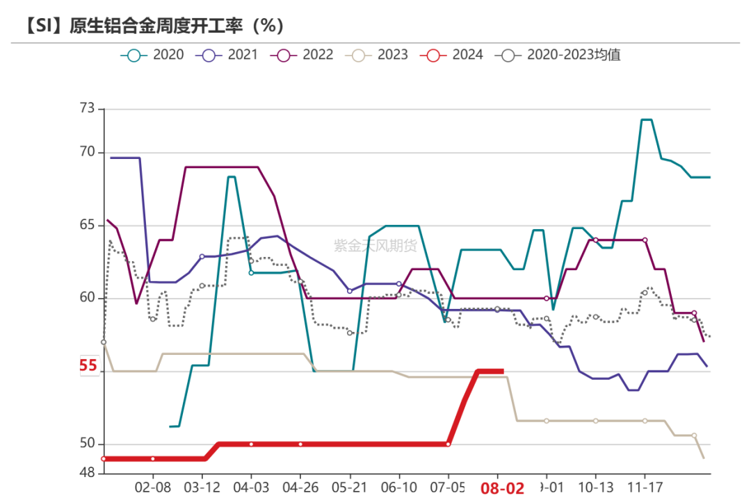 数据来源：SMM；紫金天风期货研究所