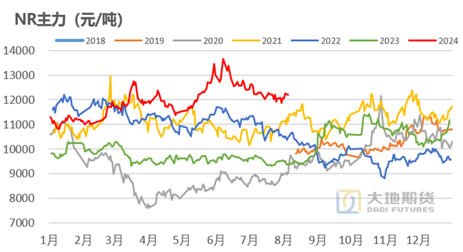 数据来源:上期所 Wind 大地期货研究院