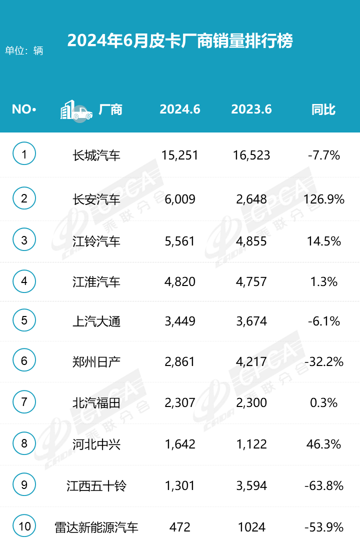皮卡销量排行榜_2024年1月皮卡销量TOP10:长安超越大通跃升第二,江淮、江铃紧随...(2)