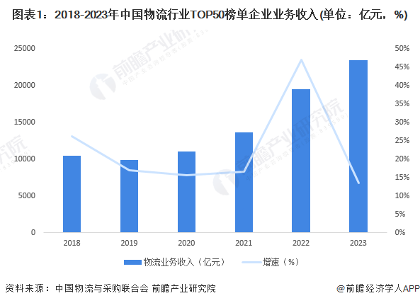 注：2023年榜单根据各物流企业2022年收入情况得出，往年榜单情况以此类推。