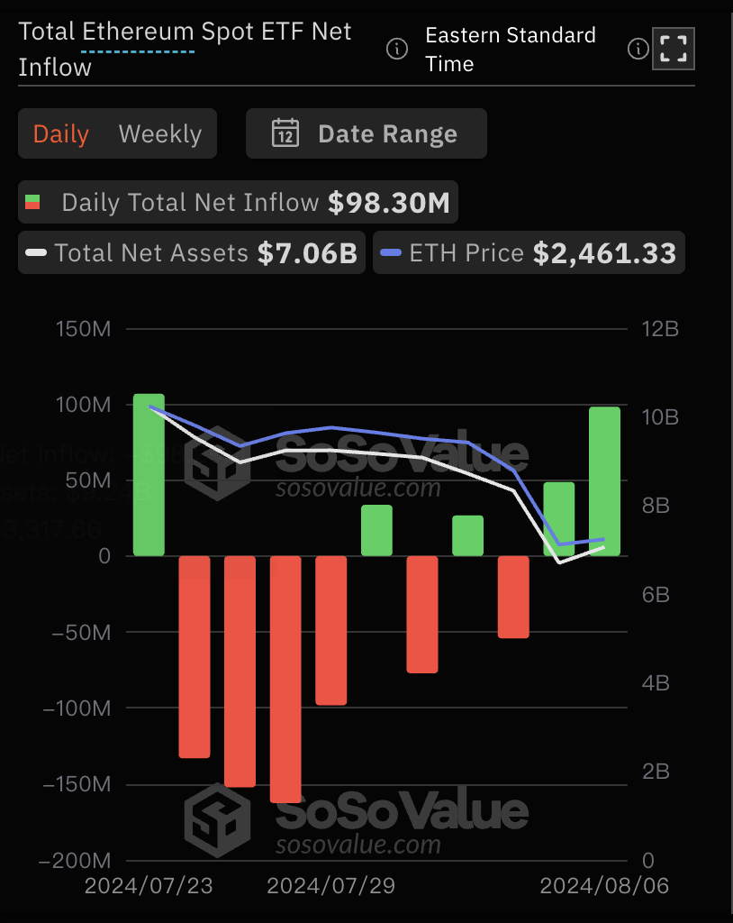 以太坊现货ETF总资产净值为70.6亿美元，累计净流出3.64亿美元