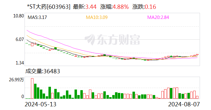 复牌前后连续涨停！*ST大药实控人终止控股权转 持续亏损局面没变