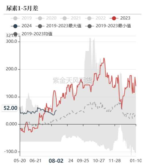 数据来源：郑商所，WIND，紫金天风期货