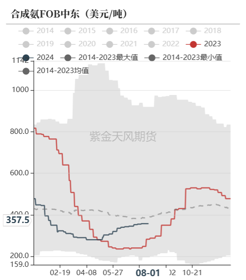 数据来源:卓创资讯,紫金天风期货
