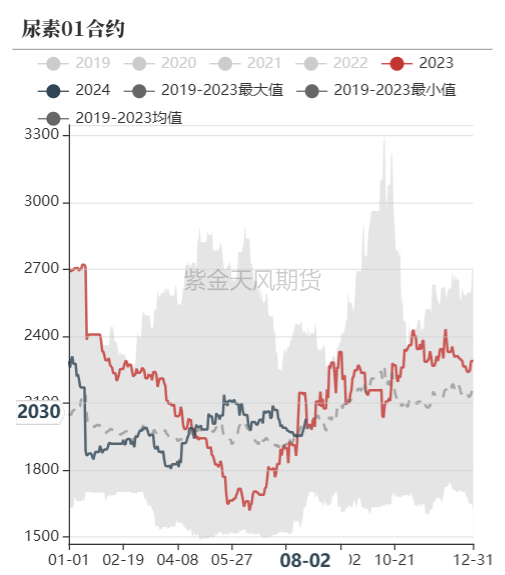 数据来源:郑商所,WIND,紫金天风期货