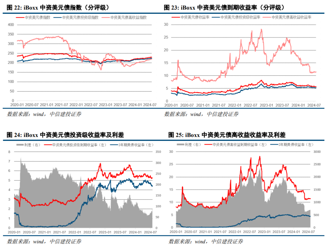 中信建投| 2024年中资美元债上半年复盘：利差收窄，披沙拣金