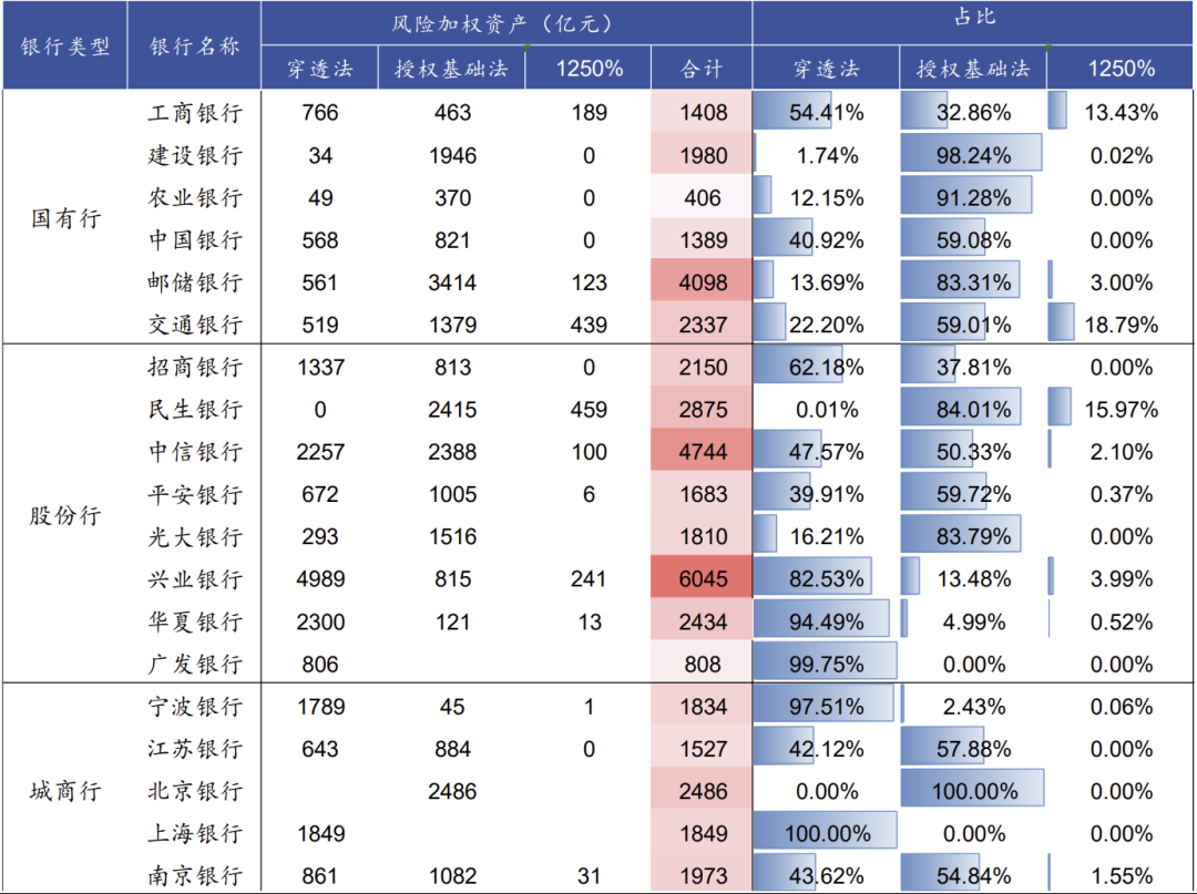 上市银行经营盘点之金融投资:配债思路演进与资本新规实效丨开源证券