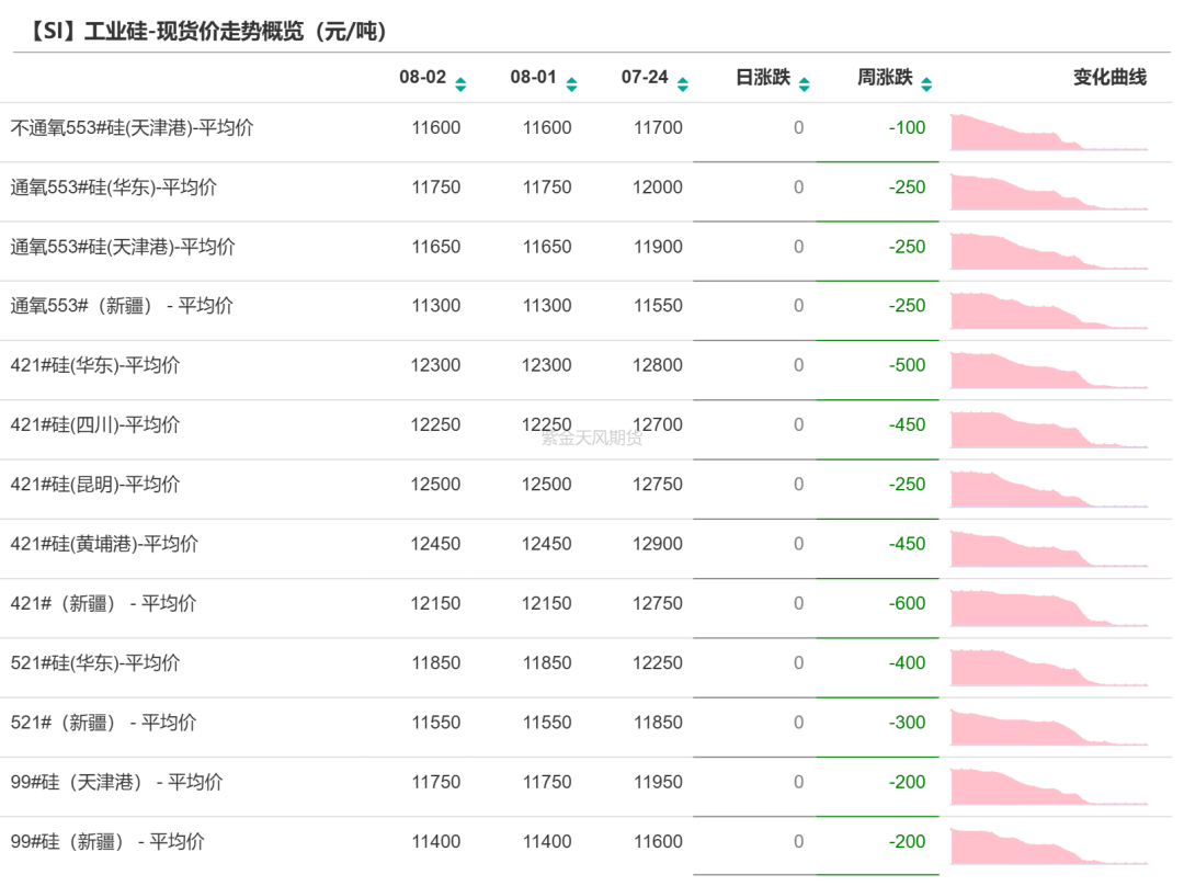 数据来源：SMM；紫金天风期货研究所