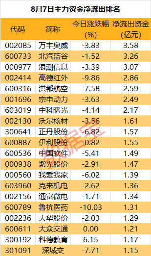 尾盘主力资金