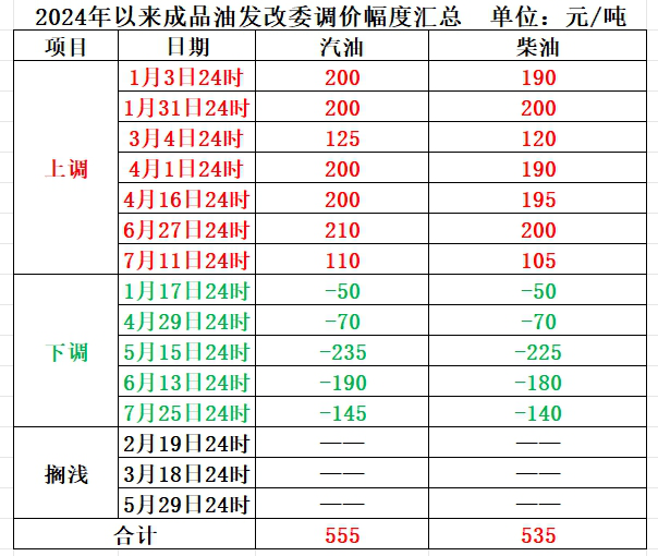 数据来源:国家发改委网站