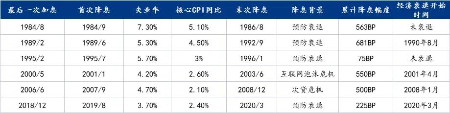 数据来源:美联储 美国劳工部