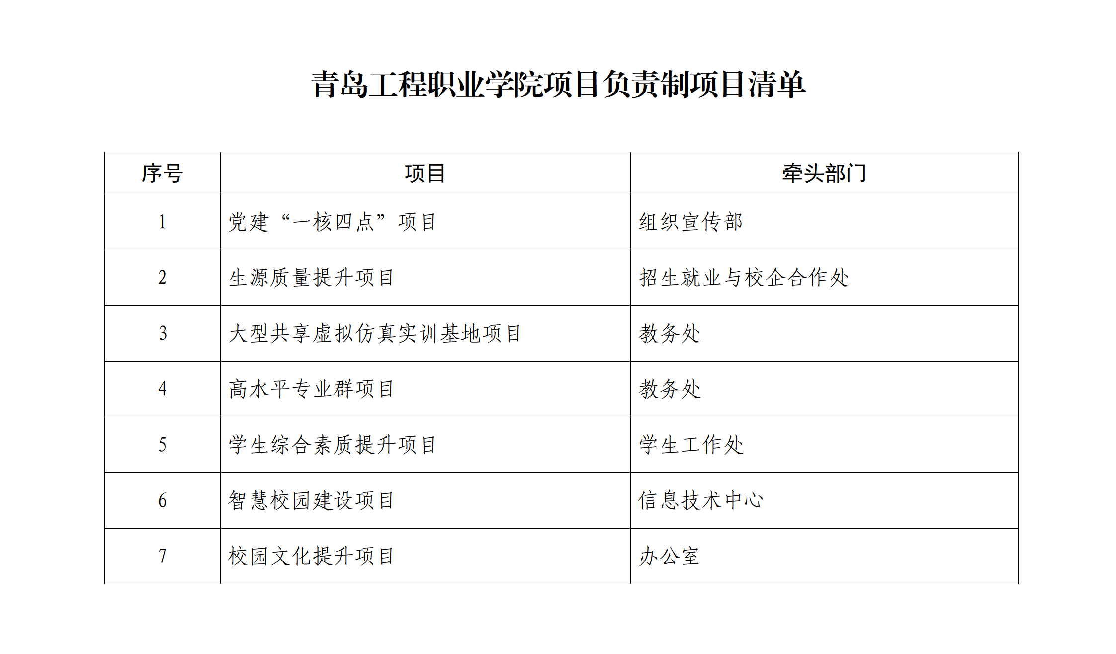 【项目引领走在前,担当作为挑大梁】青岛工程职业学院:项目负责制助力