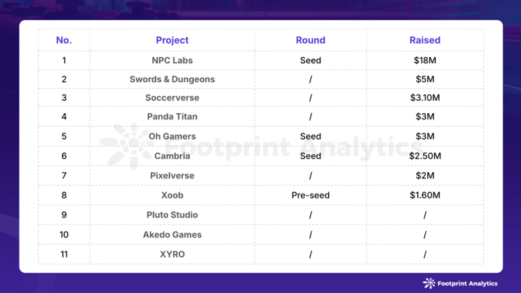2024 年 7 月区块链游戏领域投融资事件（来源：crypto-fundraising.info）