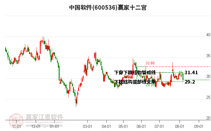 　　如图：中国软件(600536)跌破赢家十二宫下跌结构警戒线