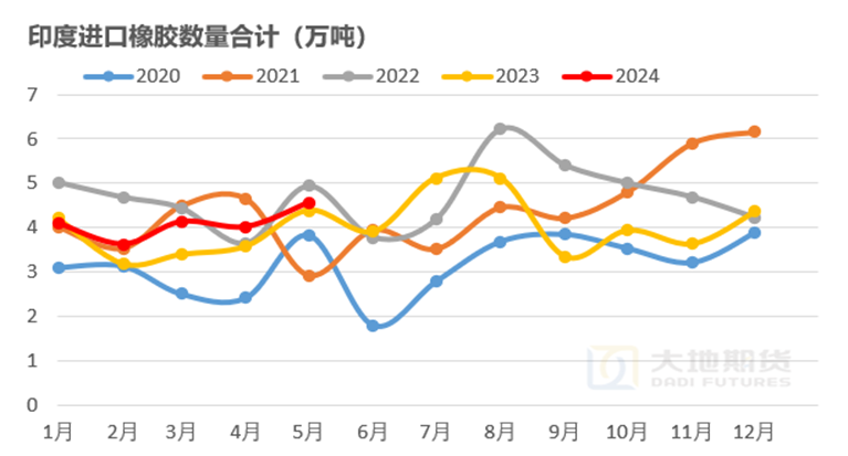 数据来源:大地期货研究院
