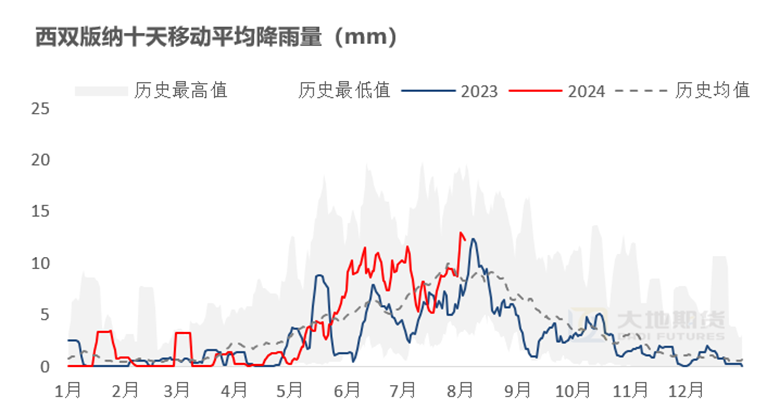 数据来源:大地期货研究院