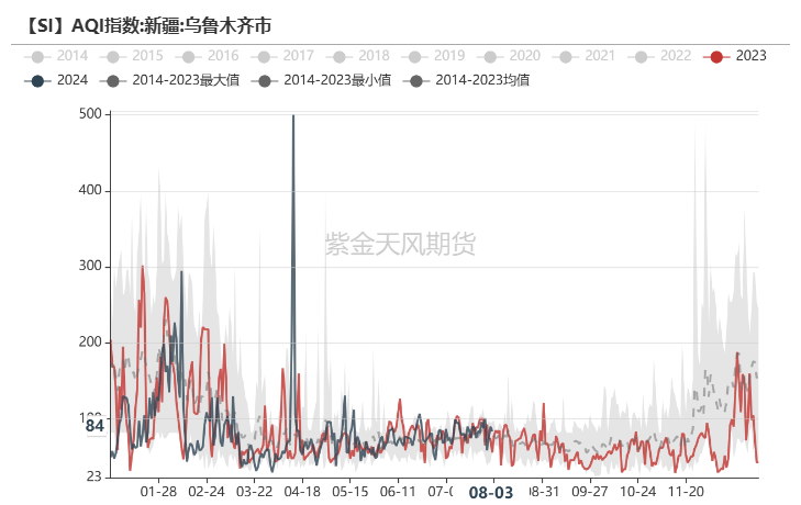 数据来源：生态环境部；紫金天风期货研究所