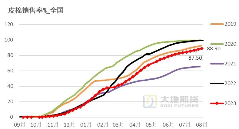 数据来源:中国棉花网,中国棉花信息网,大地期货研究院