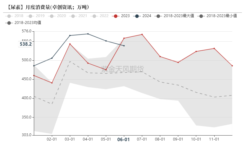 数据来源:卓创资讯,紫金天风期货