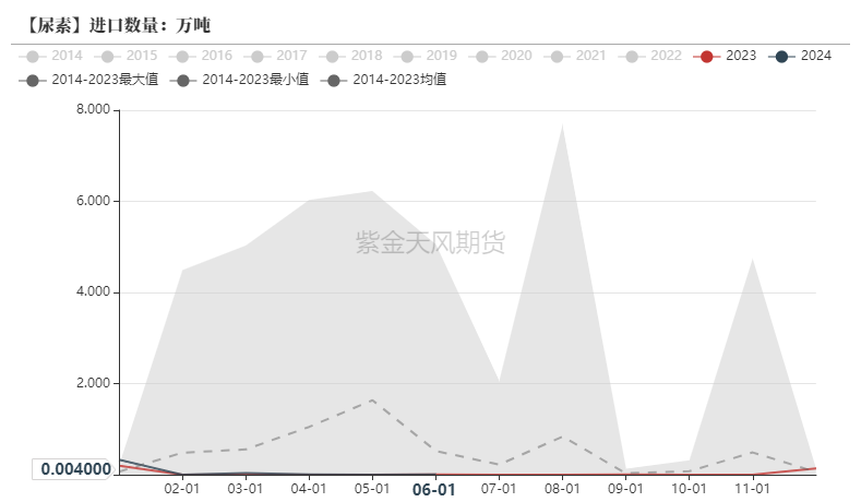 数据来源:海关总署,紫金天风期货