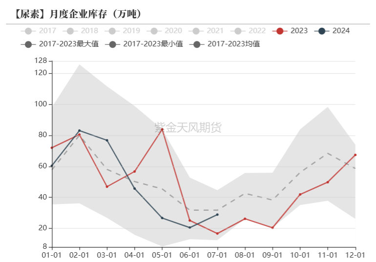 数据来源:卓创资讯,紫金天风期货