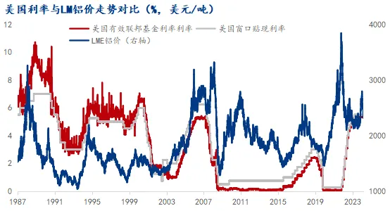 数据来源:美国联邦储备局,LME,Mysteel整理