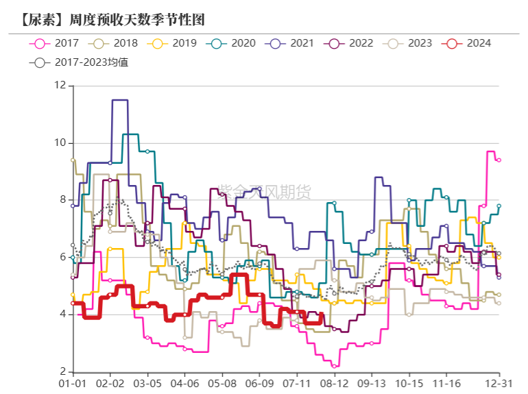 数据来源:卓创资讯,紫金天风期货