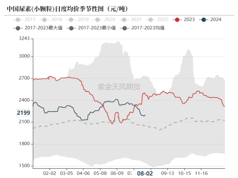 数据来源：卓创资讯，紫金天风期货