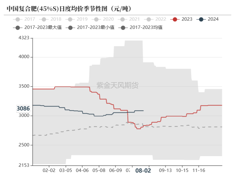数据来源:卓创资讯,紫金天风期货