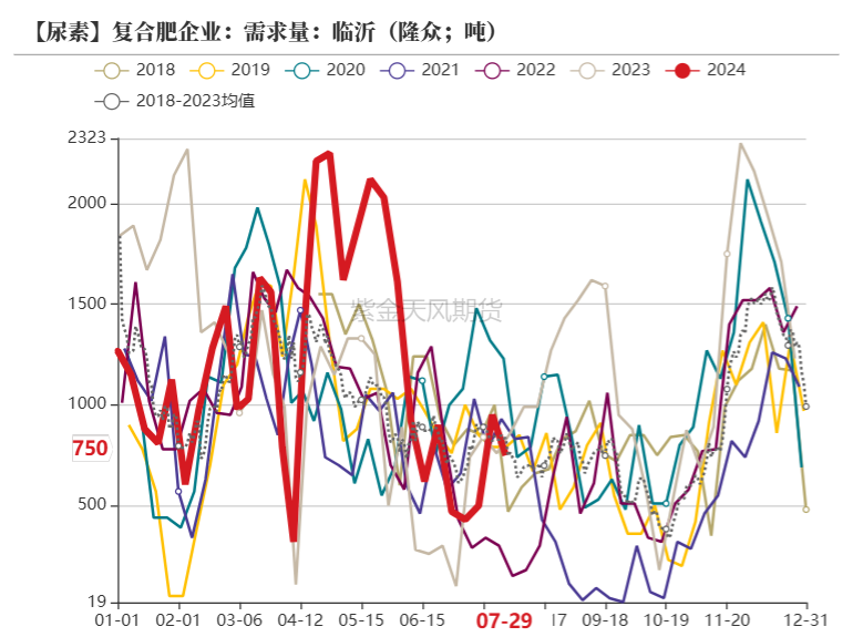 数据来源:卓创资讯,紫金天风期货