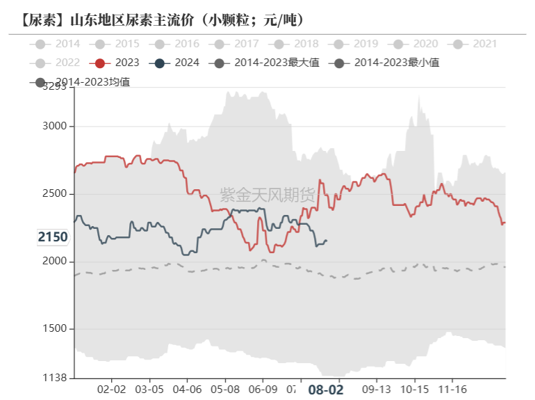 数据来源:卓创资讯,紫金天风期货