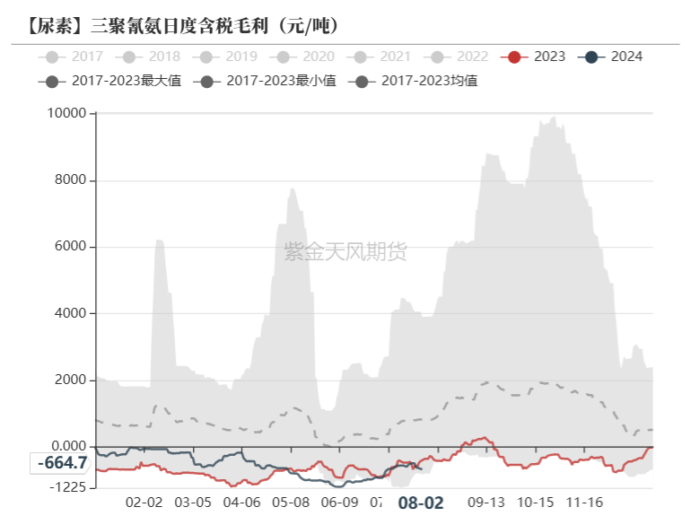 数据来源:卓创资讯,紫金天风期货