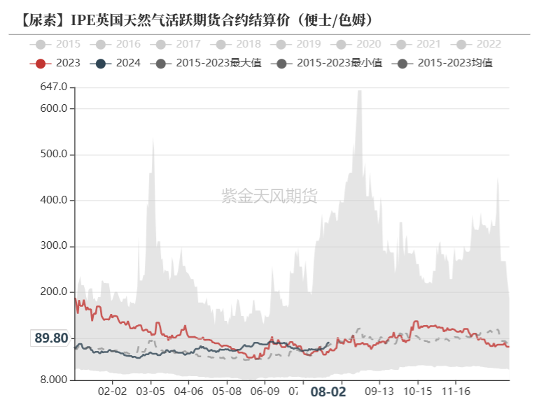 数据来源:Wind,紫金天风期货