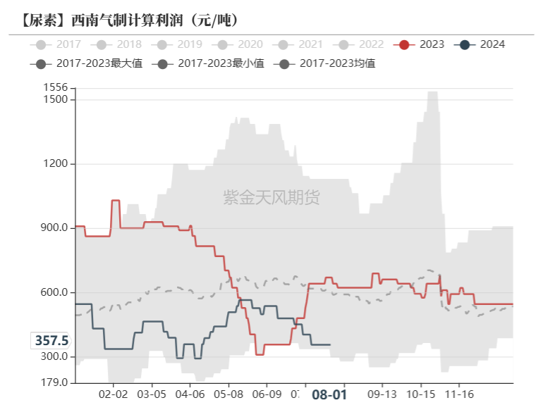 数据来源:Mysteel,紫金天风期货
