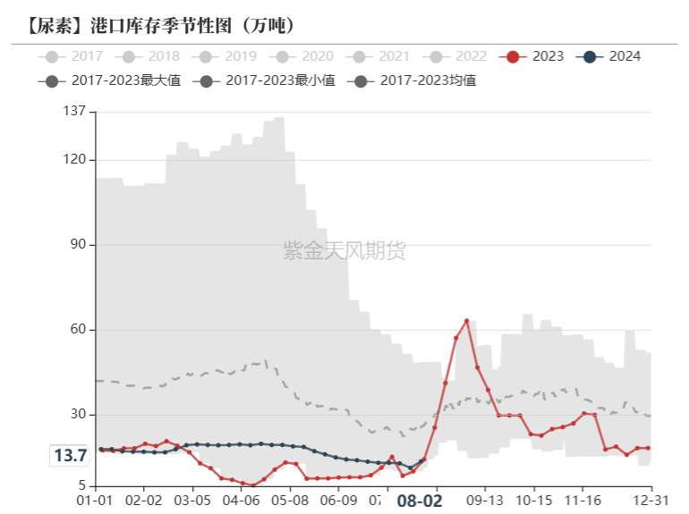 数据来源:卓创资讯,紫金天风期货
