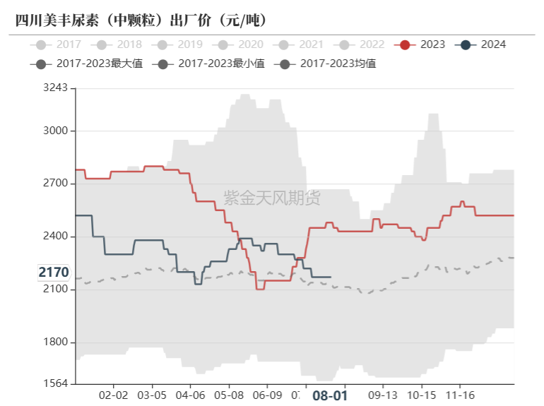 数据来源:卓创资讯,紫金天风期货