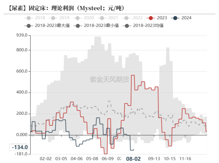 数据来源:Mysteel,紫金天风期货