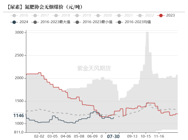 数据来源:CCTD,紫金天风期货