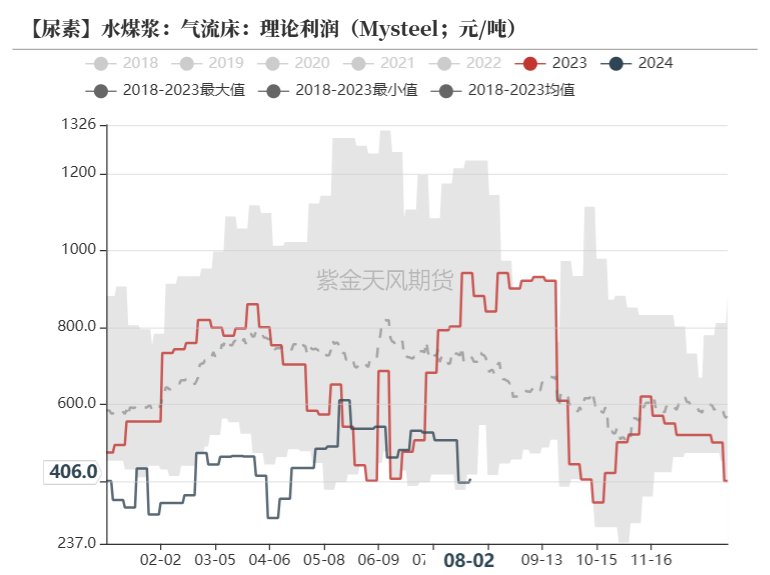 数据来源:Mysteel,紫金天风期货