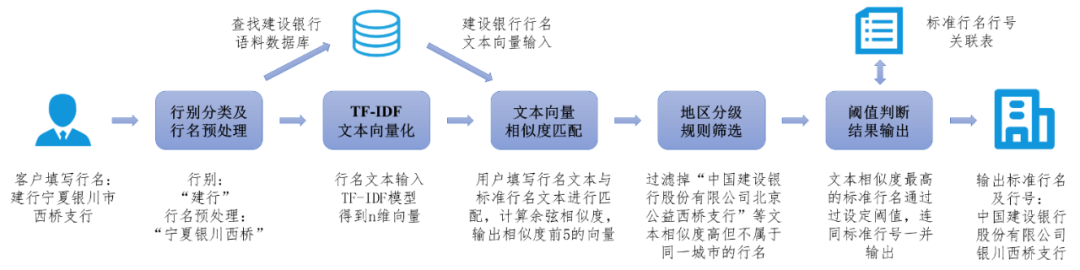 图3：跨行行名智能处理示意图