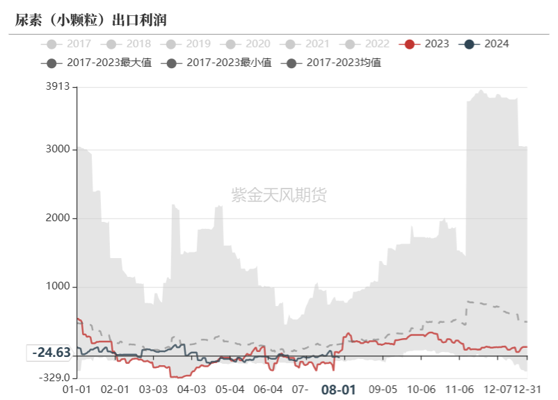 数据来源:WIND,隆众资讯,紫金天风期货