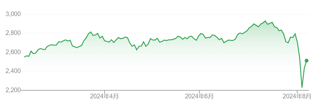 日本东证指数往时六个月走势