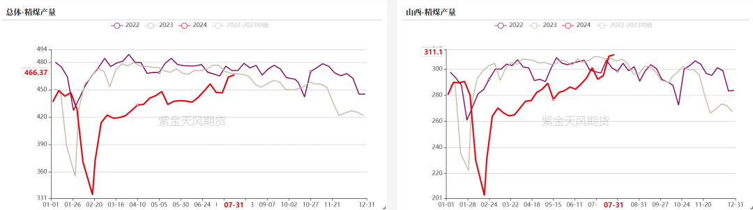 数据来源：钢联、万得、汾渭、紫金天风风云