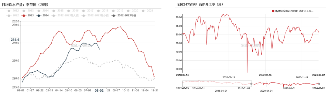 数据来源：钢联、万得、汾渭、紫金天风风云