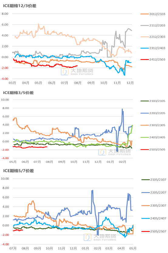 数据来源:中国棉花信息网,大地期货研究院