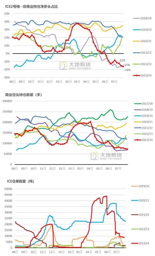 数据来源:CFTC,USDA,大地期货研究院