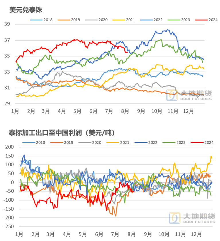数据来源:大地期货研究院