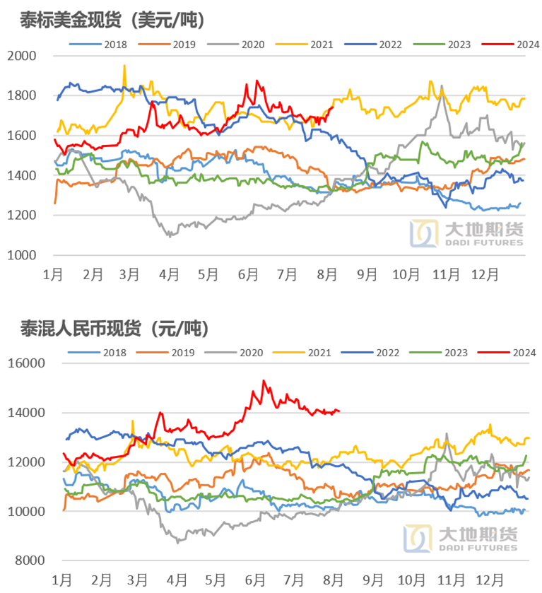 数据来源:上期所 Wind 大地期货研究院