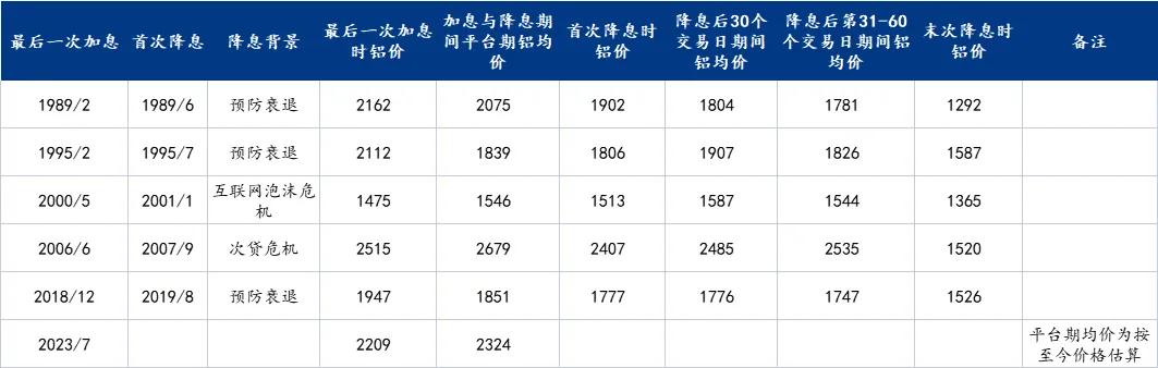 数据来源:LME,Mysteel整理
