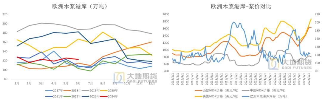 数据来源:Utipulp 大地期货研究院
